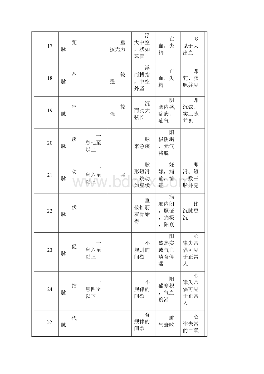 脉诊学习初学.docx_第3页