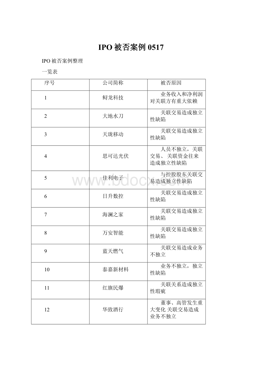 IPO被否案例0517Word下载.docx_第1页