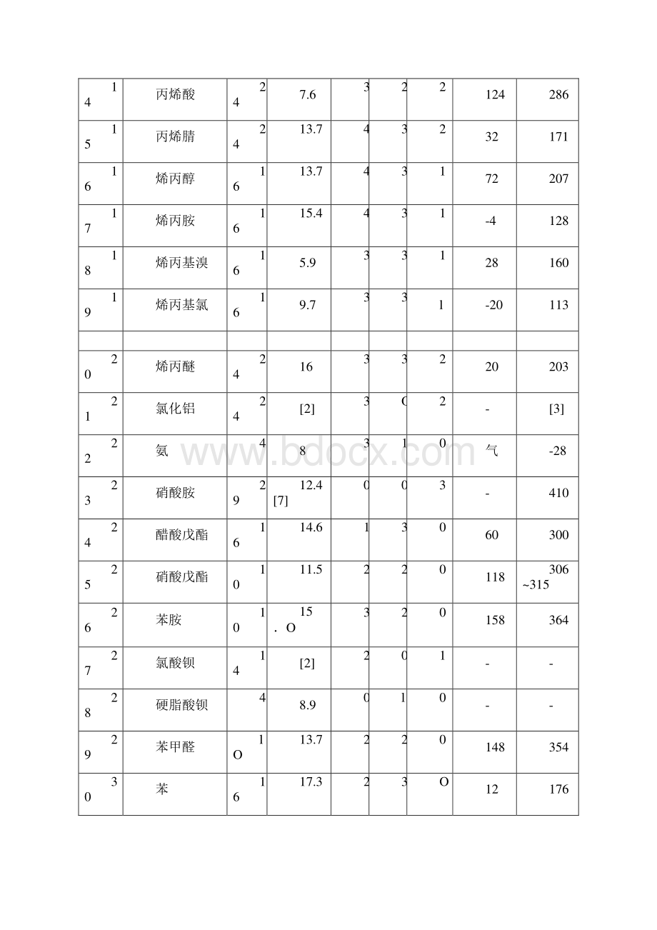 道化学火灾爆炸危险指数评价法物质系数表精Word格式.docx_第2页