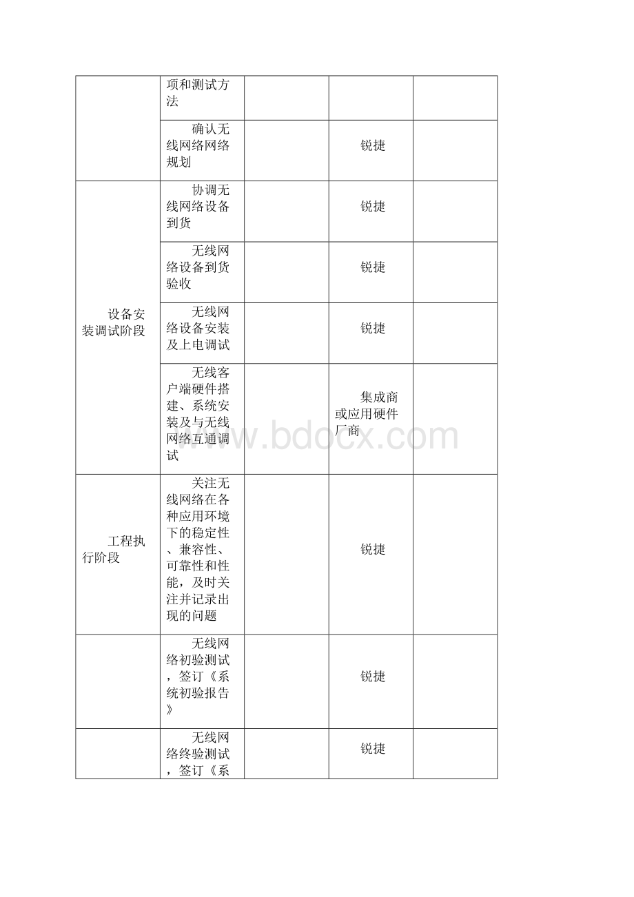 无线网络工程施工管理与技术设计方案Word下载.docx_第3页