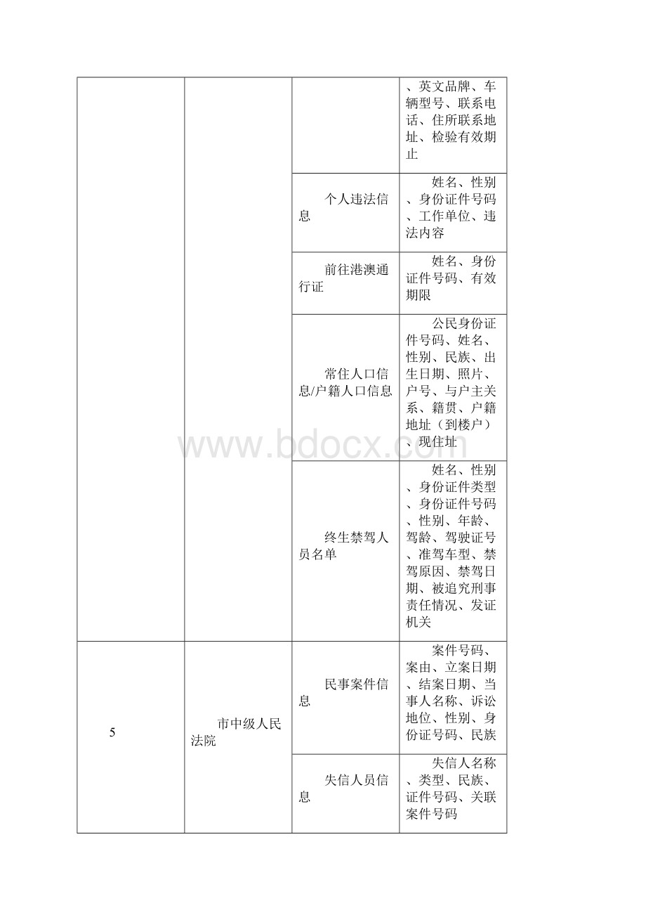 基础信息资源库建设所需资源清单模板Word格式文档下载.docx_第3页