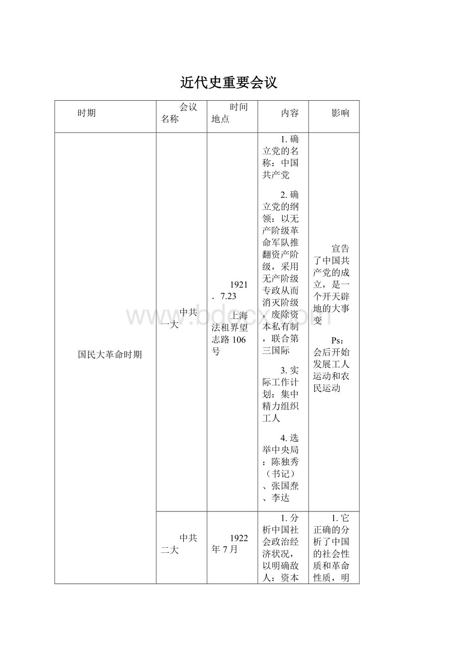 近代史重要会议Word格式文档下载.docx