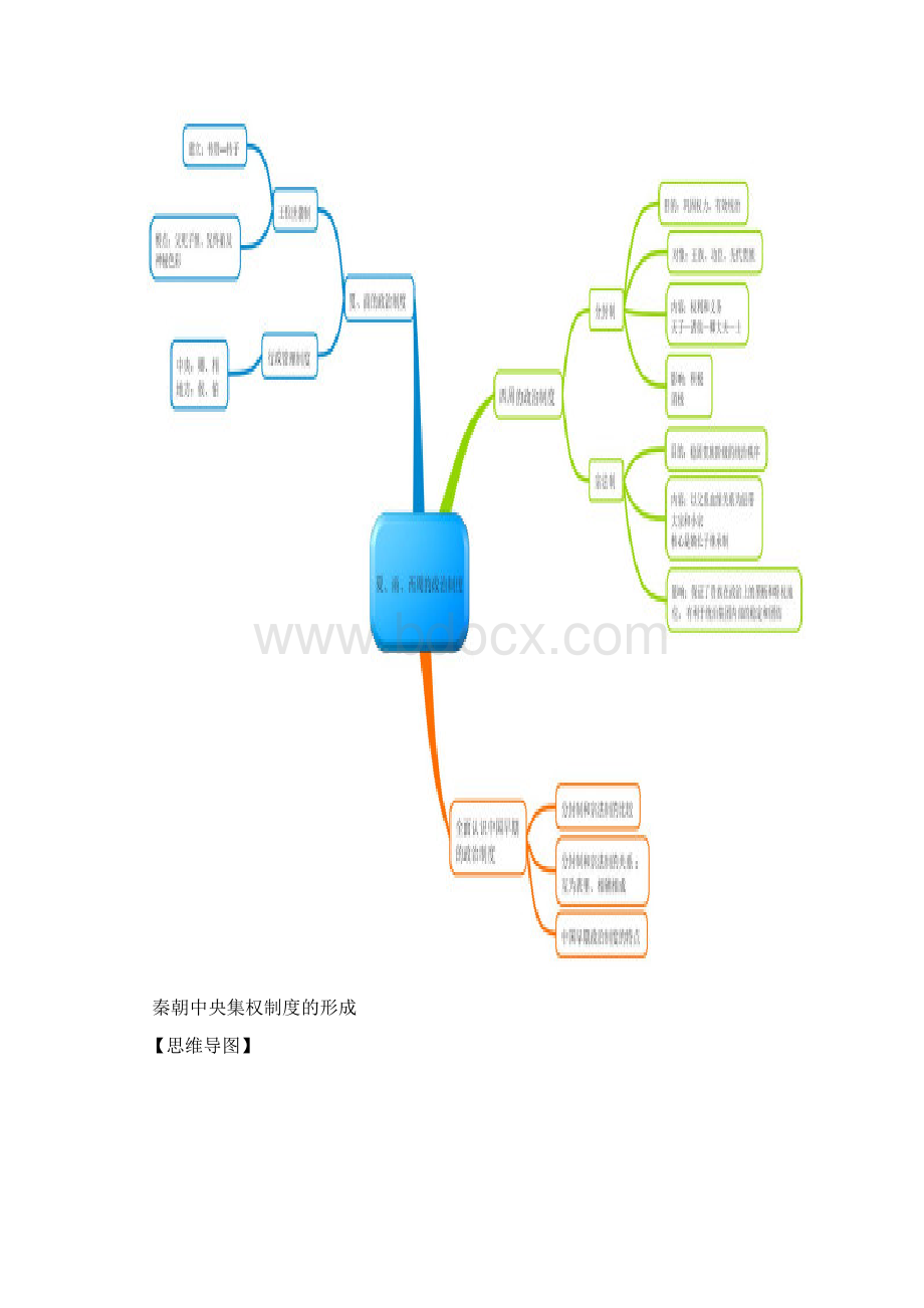 历史人教版必修一政治文明历程思维导图.docx_第2页