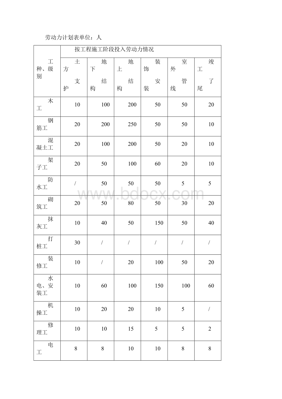 劳动力机械设备和材料投入方法Word文档格式.docx_第3页