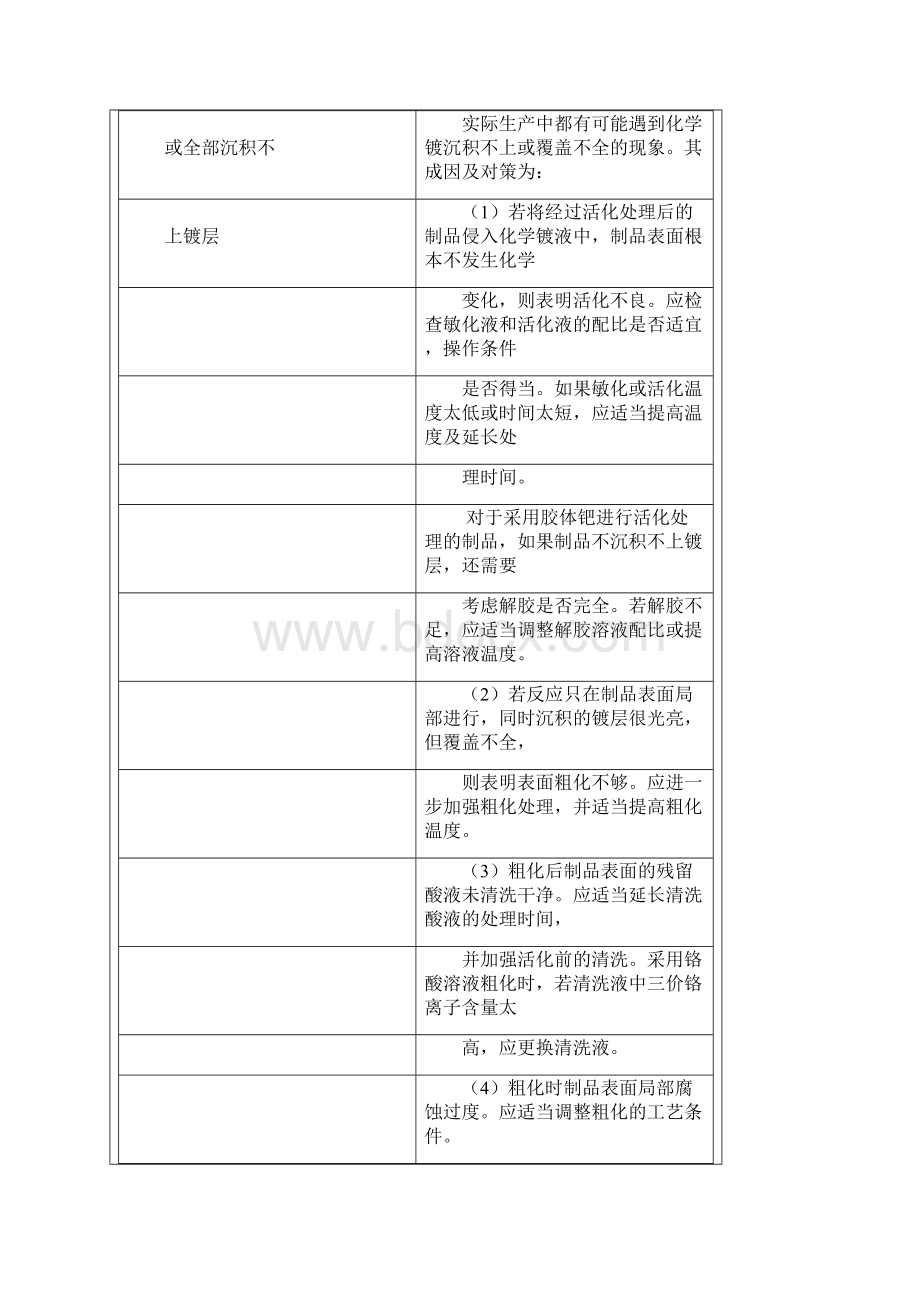 电镀产生问题原因及对策Word格式文档下载.docx_第3页