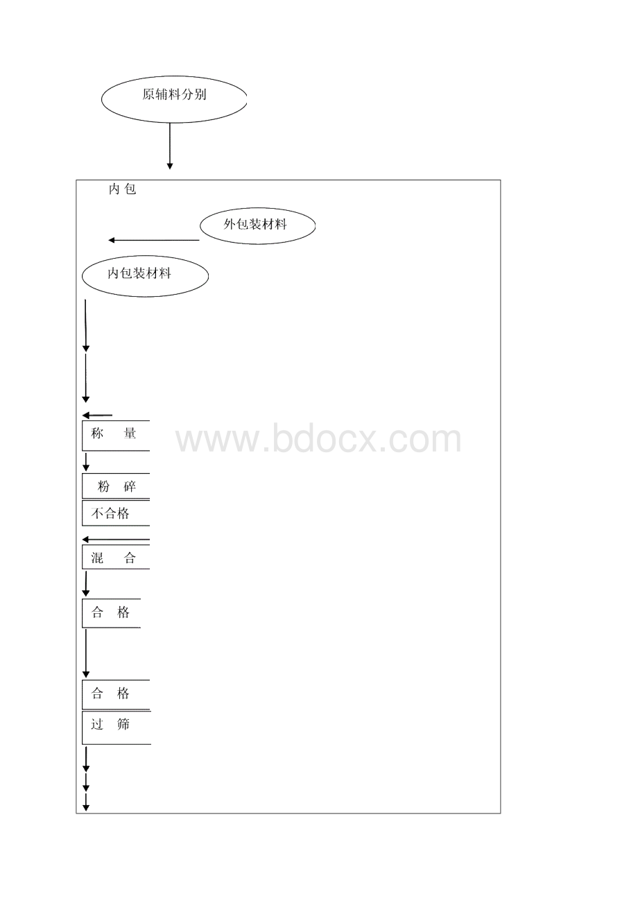 10硫酸安普霉素可溶性粉工艺验证方案+生产工艺规程.docx_第2页