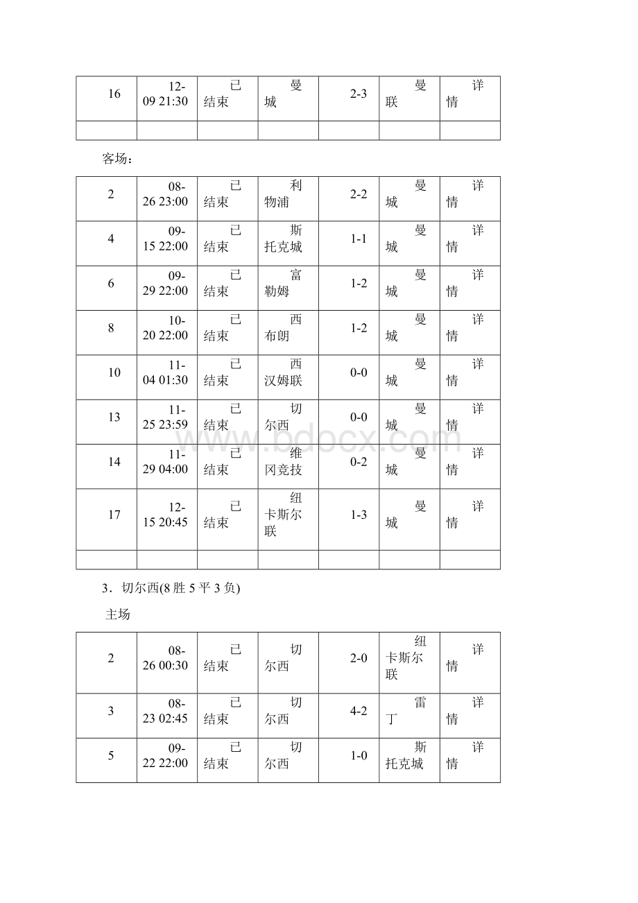 英超各队目前主客场战况.docx_第3页