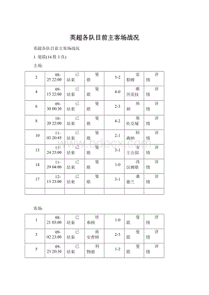 英超各队目前主客场战况.docx