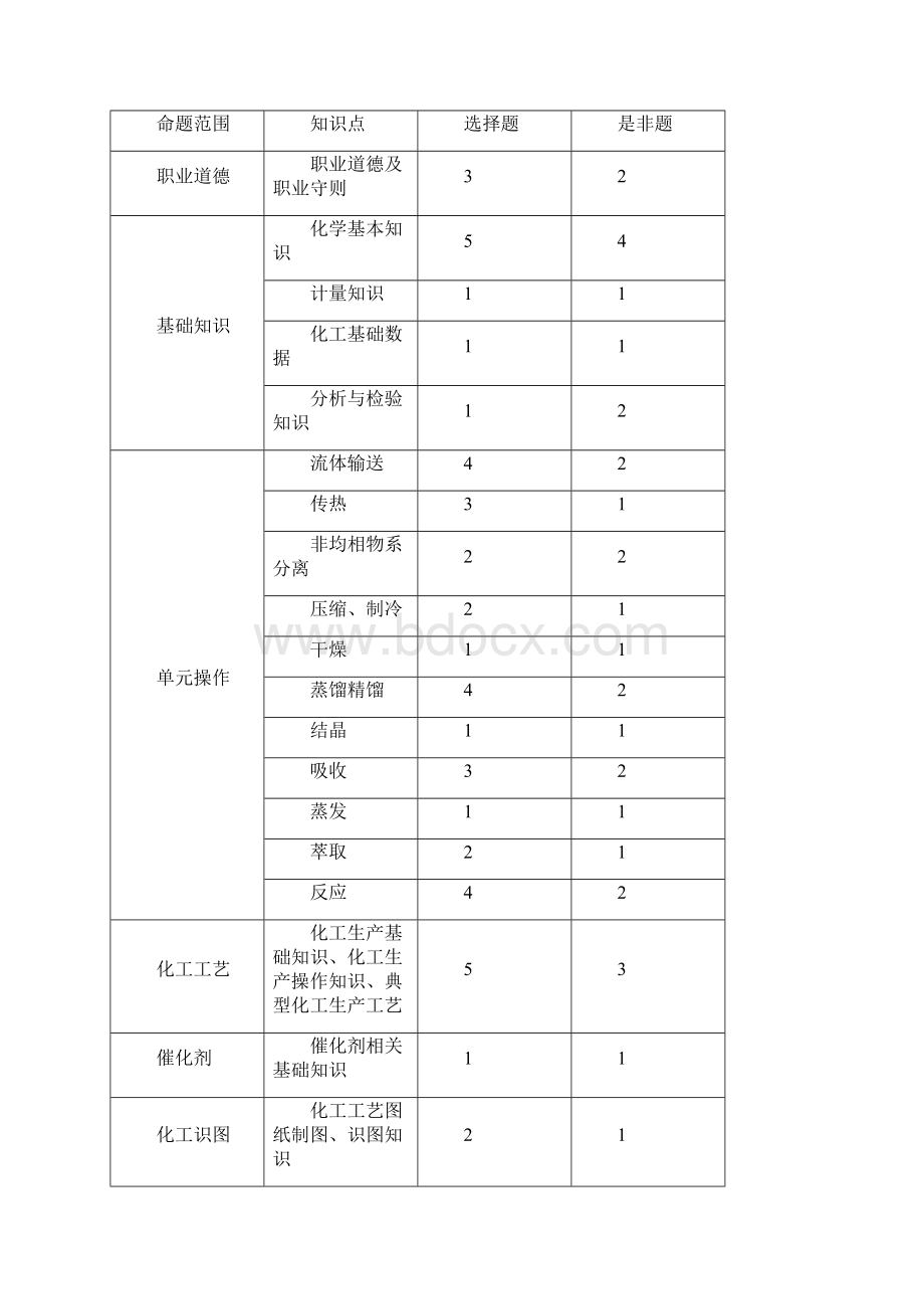 化工生产技术0510.docx_第2页