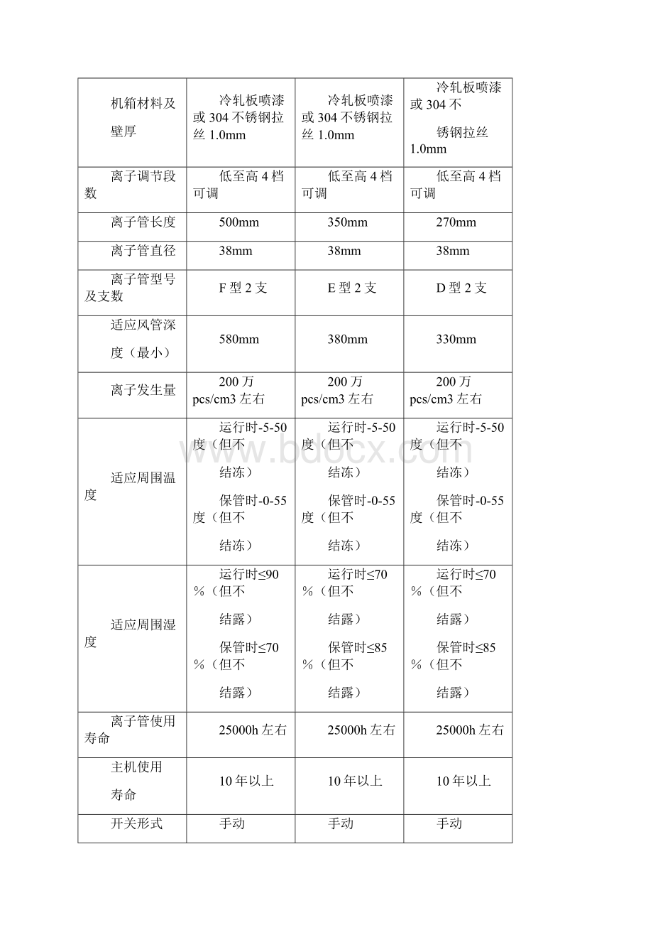 AY系列废气处理高能离子除臭设备技术参数一览表Word下载.docx_第3页