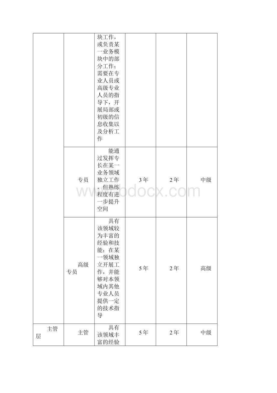 员工职业通道与晋升管理办法Word文档下载推荐.docx_第3页