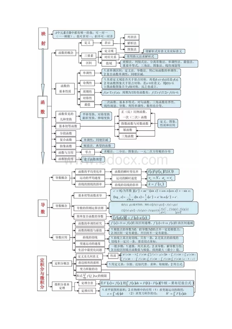 高中数学最全知识结构图.docx_第2页