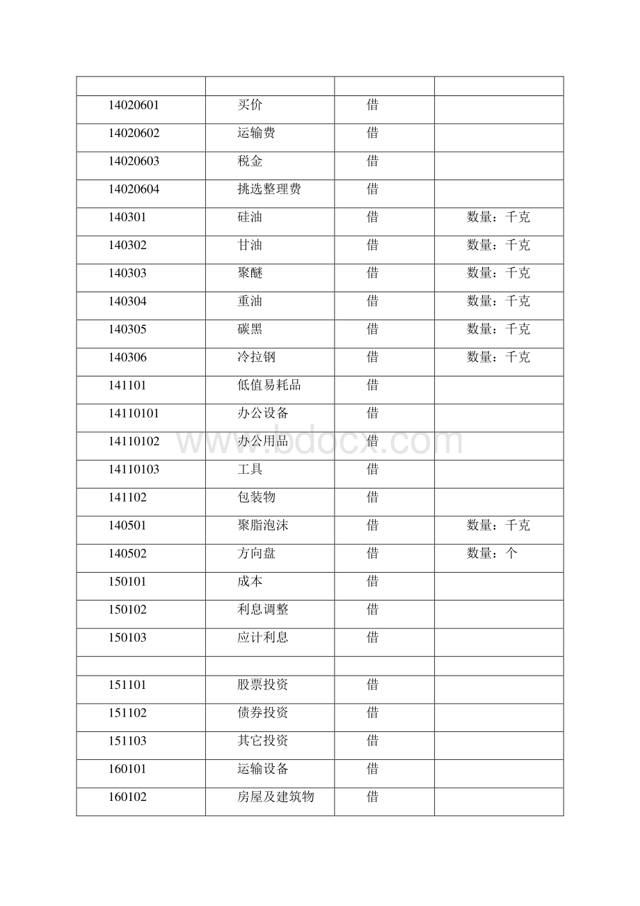 会计科目及初始数据.docx_第3页