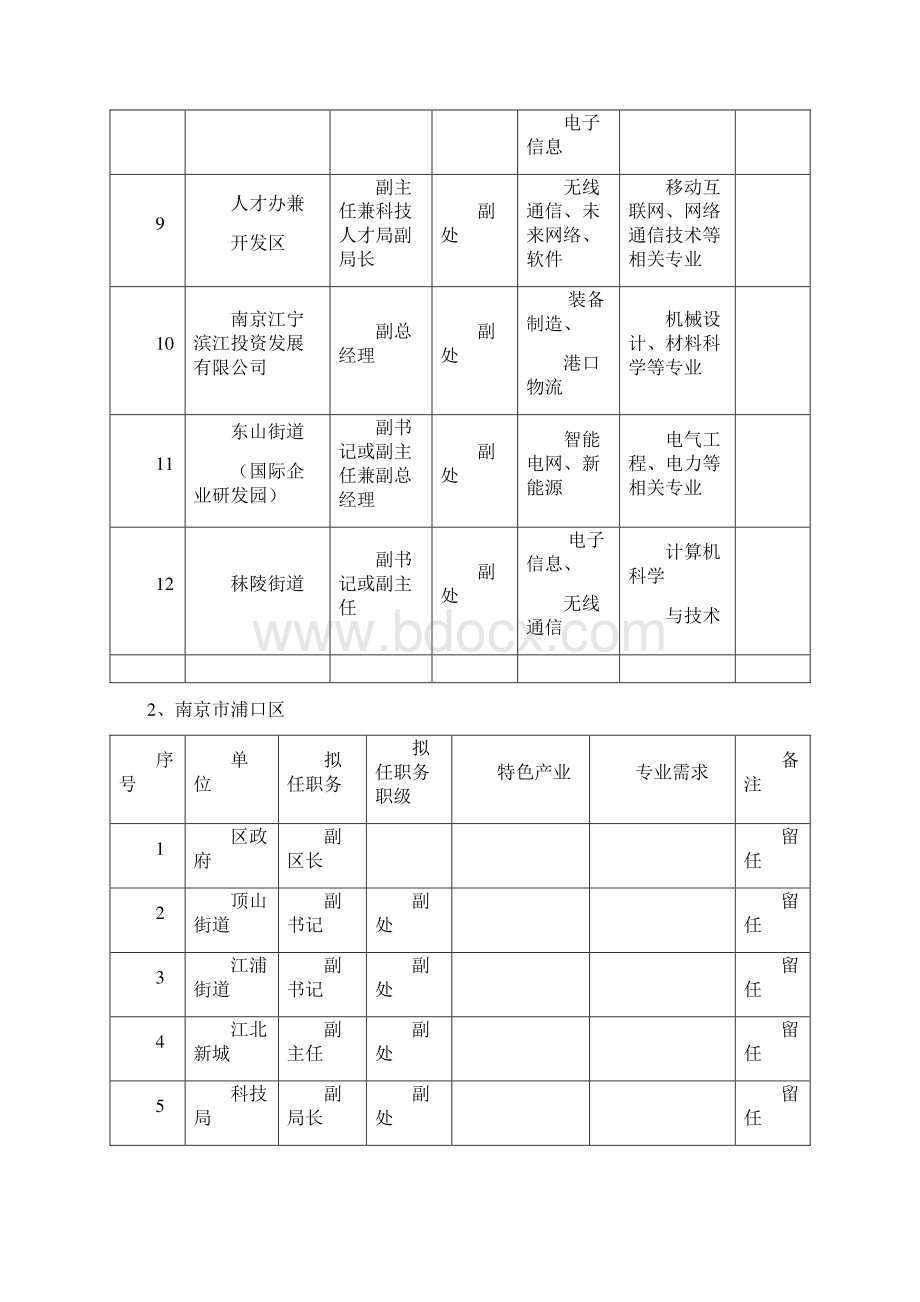 江苏省第六批科技镇长团岗位需求表模板Word格式文档下载.docx_第2页