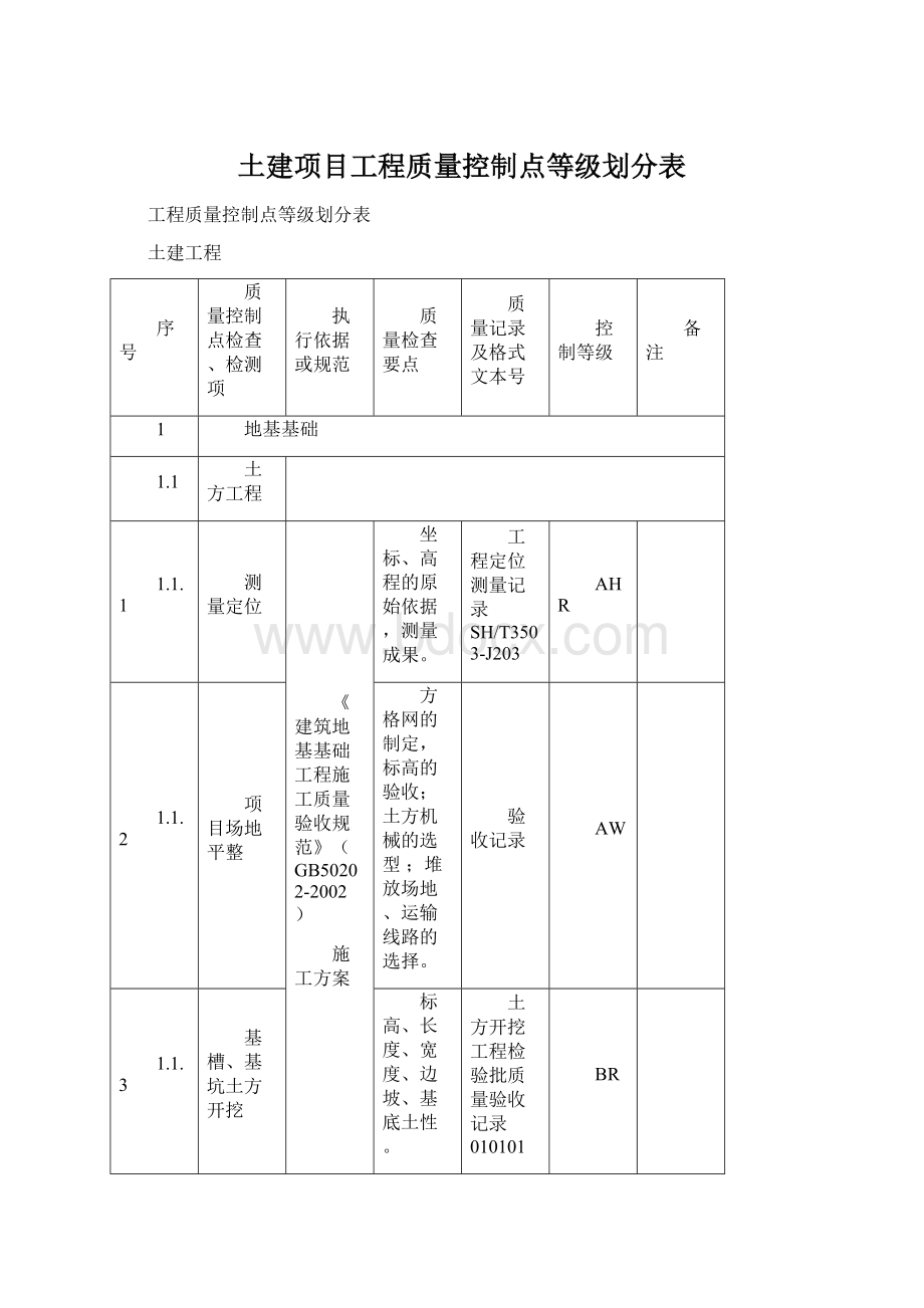 土建项目工程质量控制点等级划分表.docx