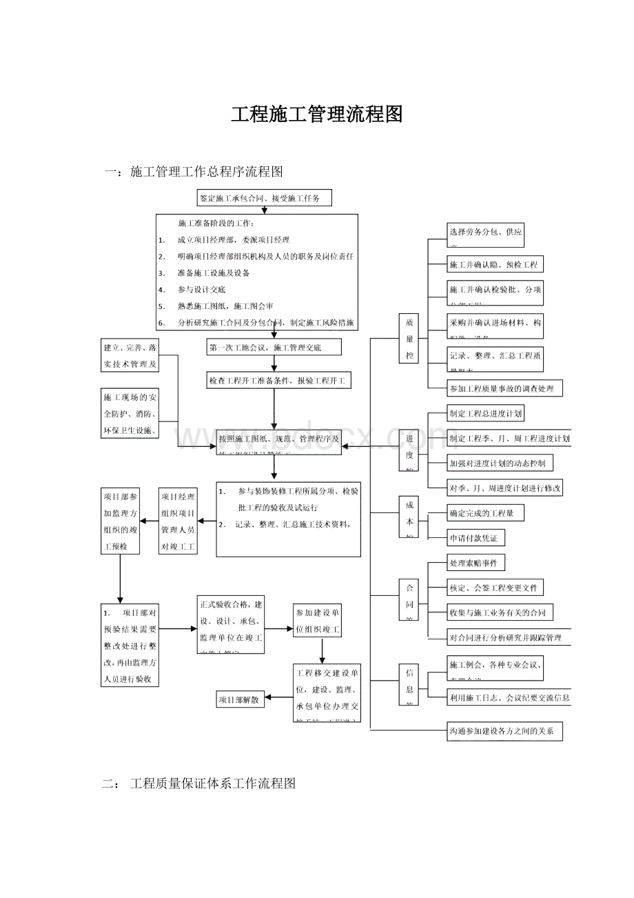 工程施工管理流程图.docx_第1页