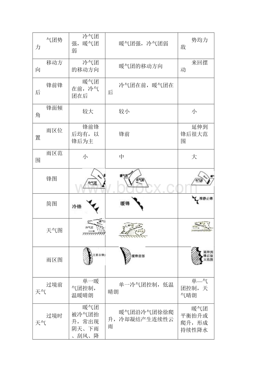 微专题锋面雨天气文档格式.docx_第3页