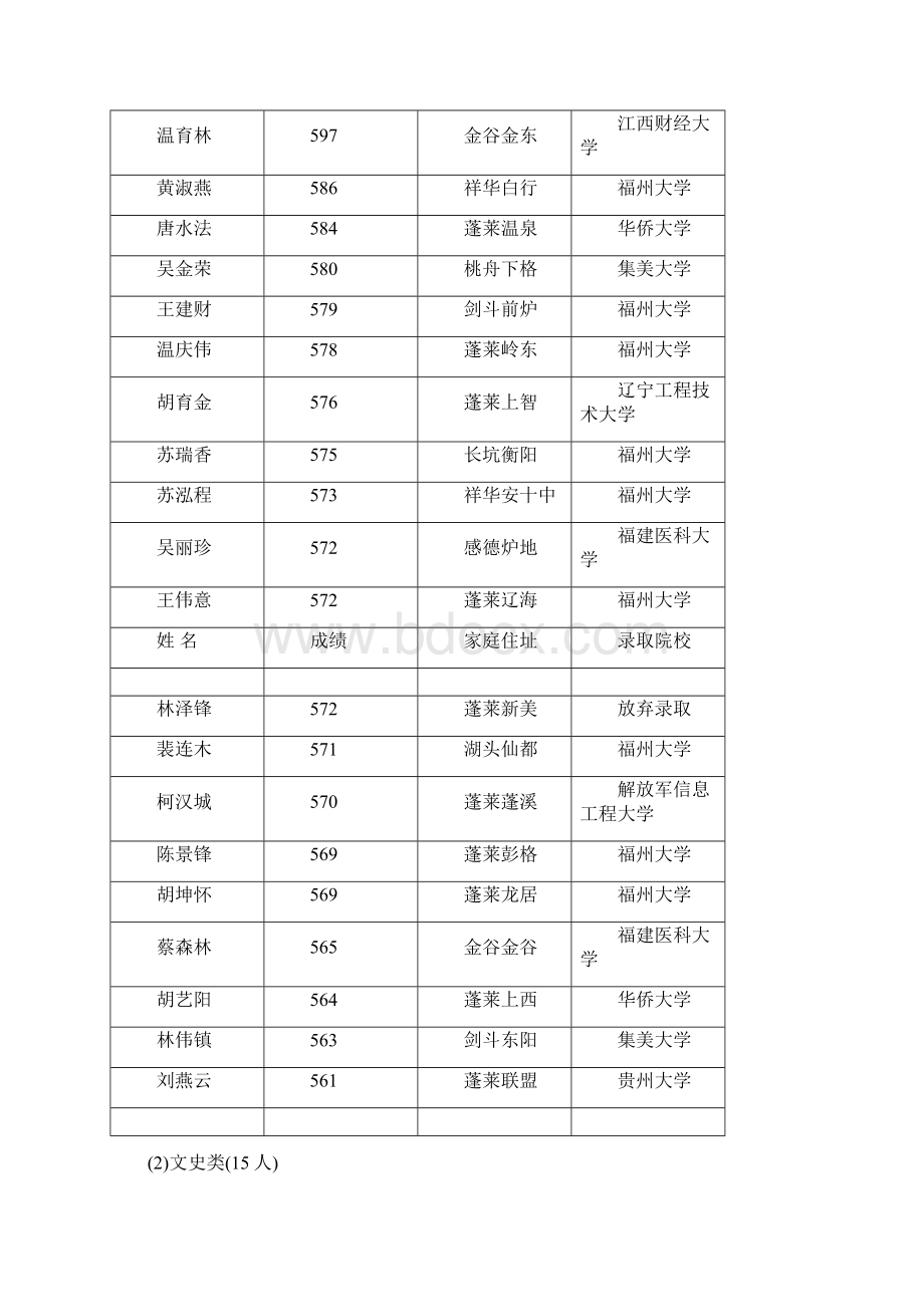 安溪八中06年高考录取Word格式.docx_第2页