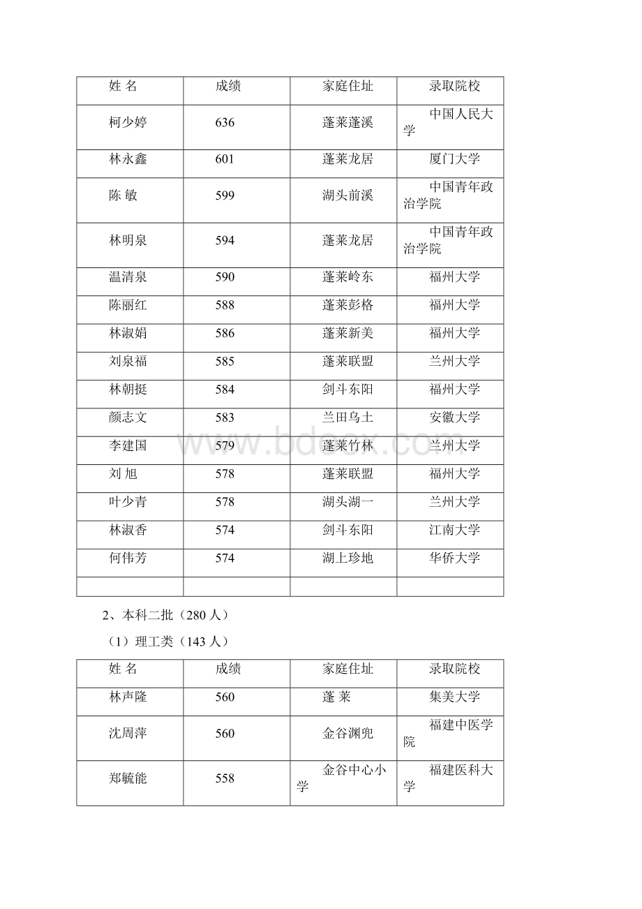 安溪八中06年高考录取Word格式.docx_第3页