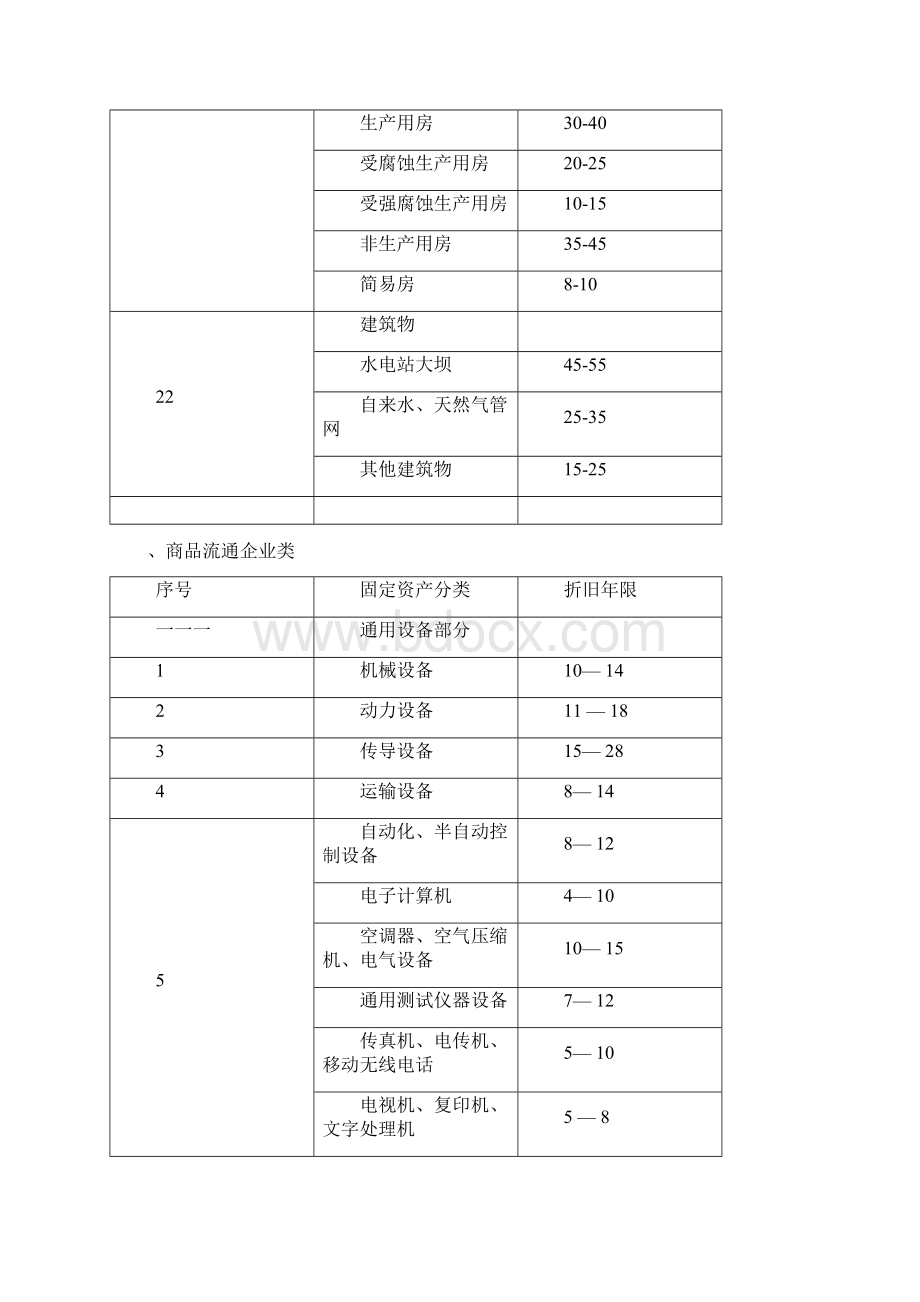 最权威各行业固定资产折旧年限表解析.docx_第3页