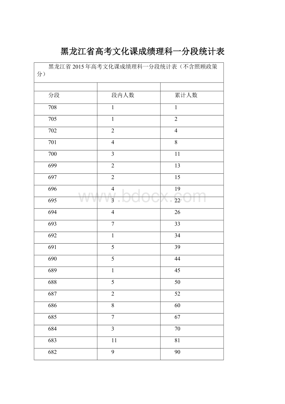 黑龙江省高考文化课成绩理科一分段统计表.docx