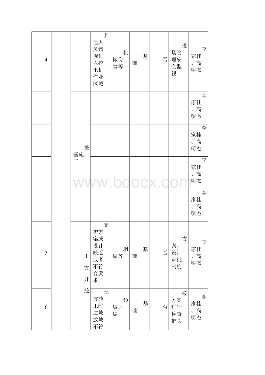 建筑工程重大危险源识别与控制分项有塔吊版.docx_第2页