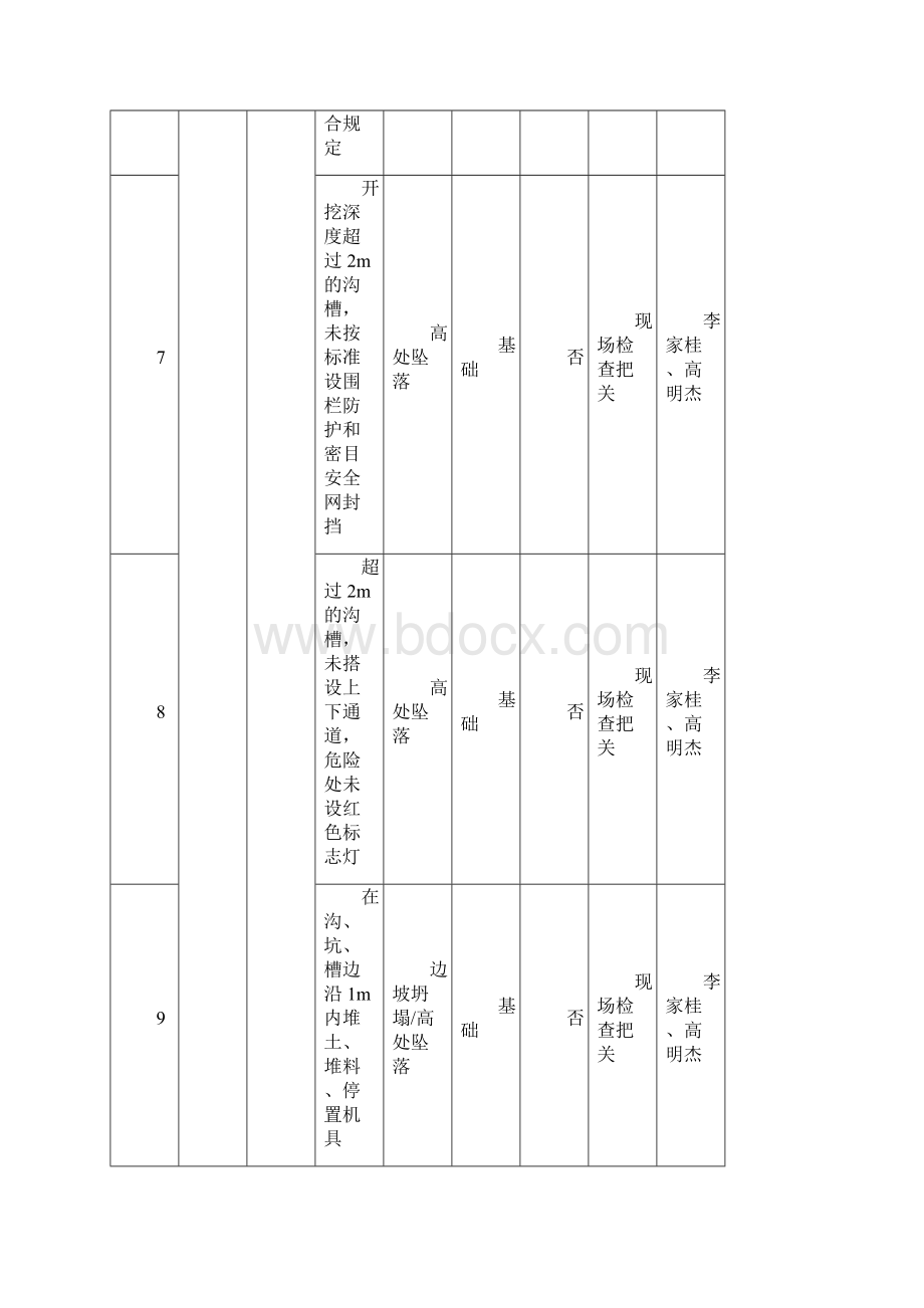 建筑工程重大危险源识别与控制分项有塔吊版.docx_第3页