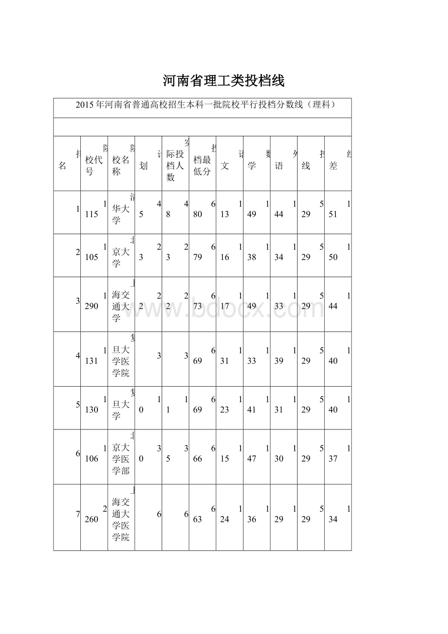 河南省理工类投档线Word文档格式.docx