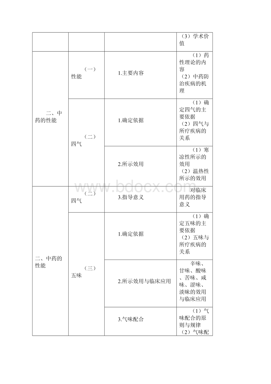 执业药师考试大纲中药学.docx_第2页