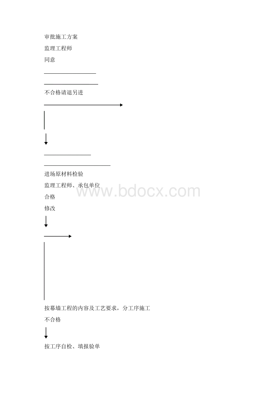 玻璃幕墙工程监理细则.docx_第3页