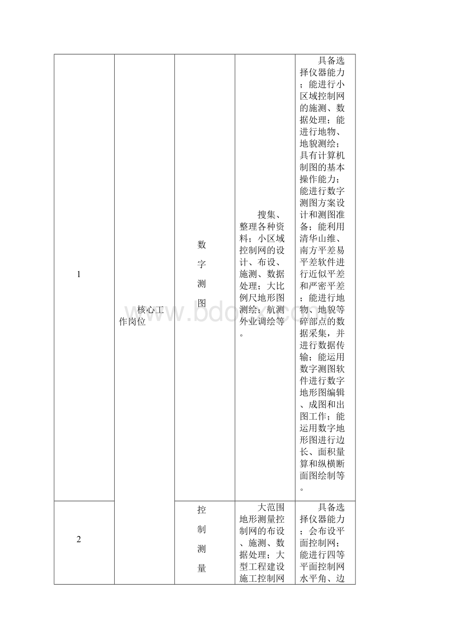 级地测专业人才培养方案.docx_第2页