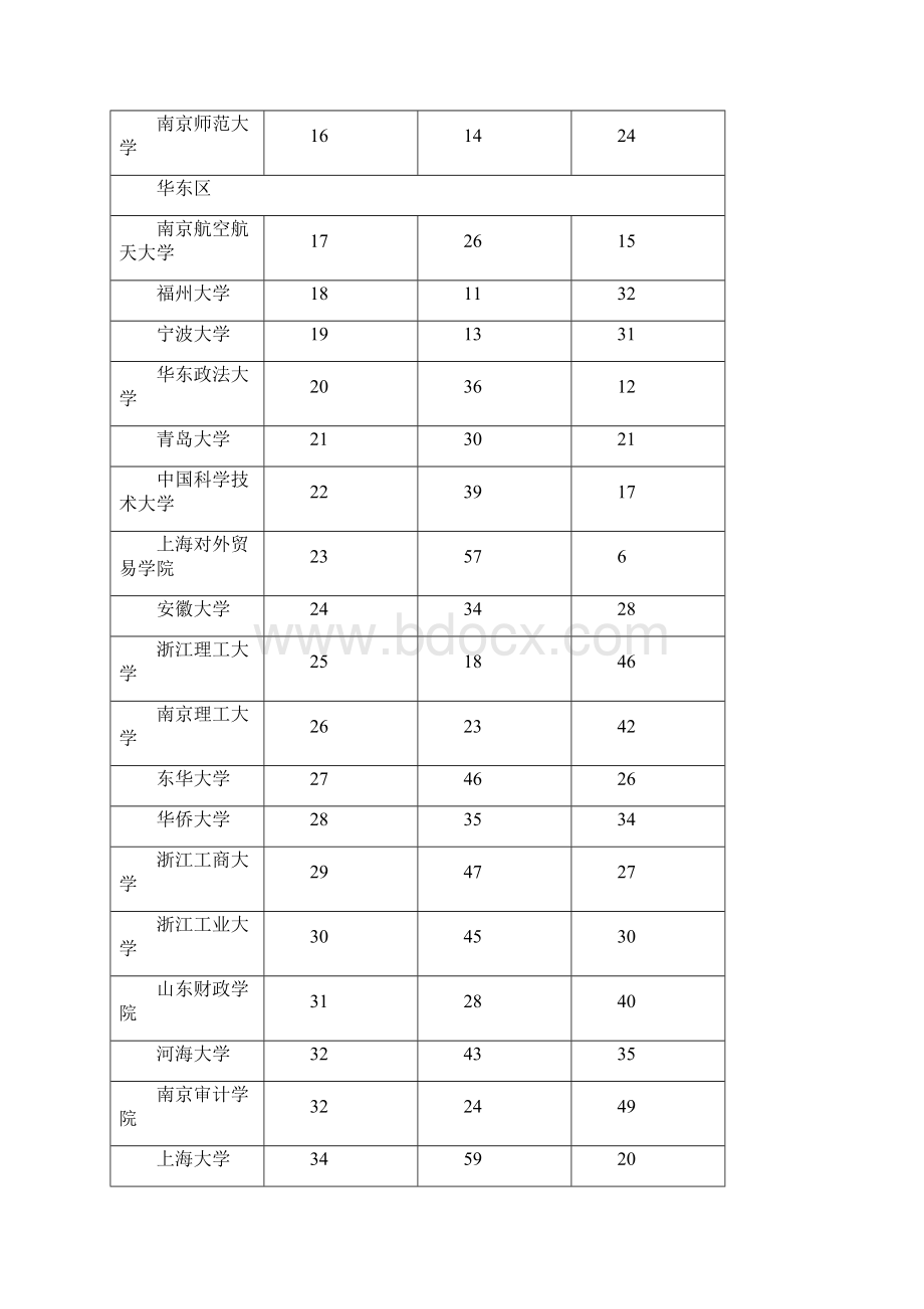 度中国高校通用就业力区域排行榜.docx_第2页