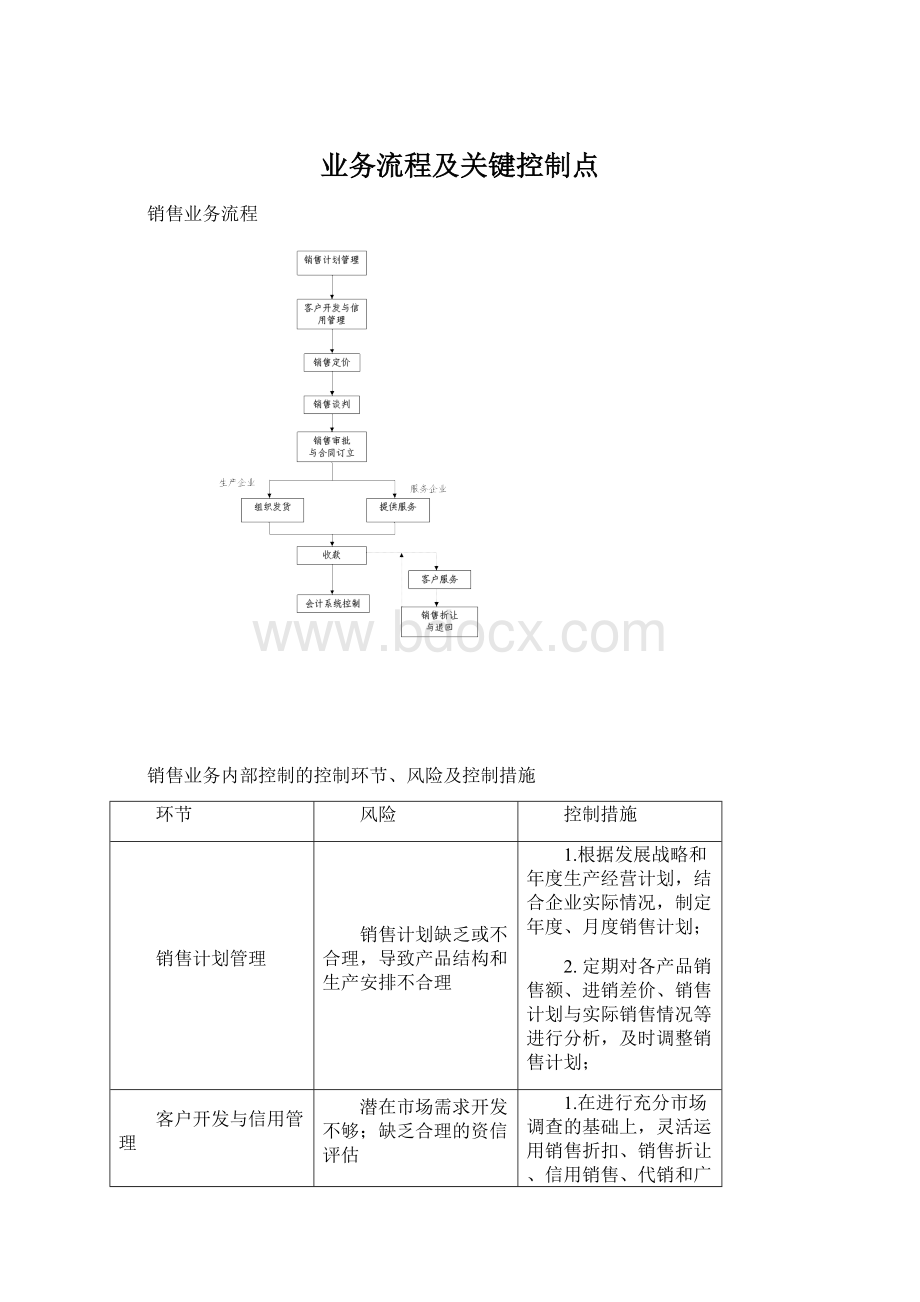 业务流程及关键控制点Word格式.docx