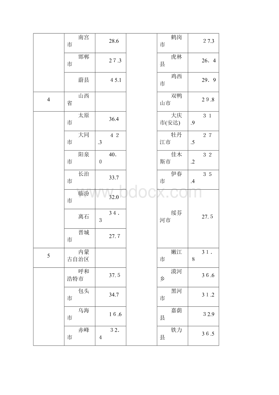 整理全国年平均雷暴日数.docx_第2页