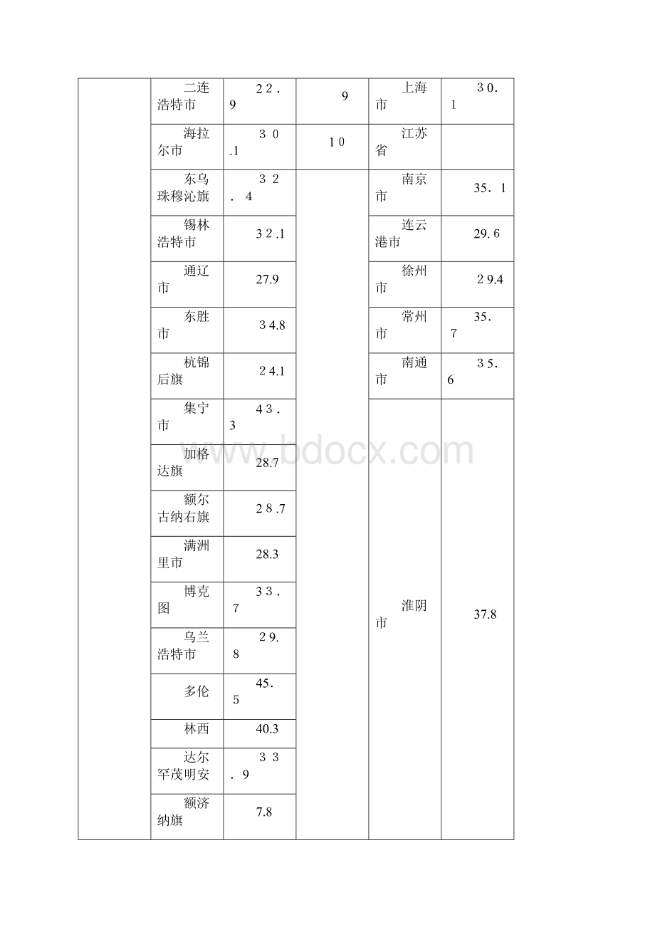 整理全国年平均雷暴日数.docx_第3页