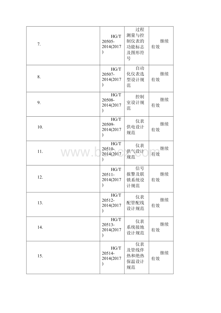 工程建设节能与综合利用和安全生产领域行业标准复审结论表文档格式.docx_第2页