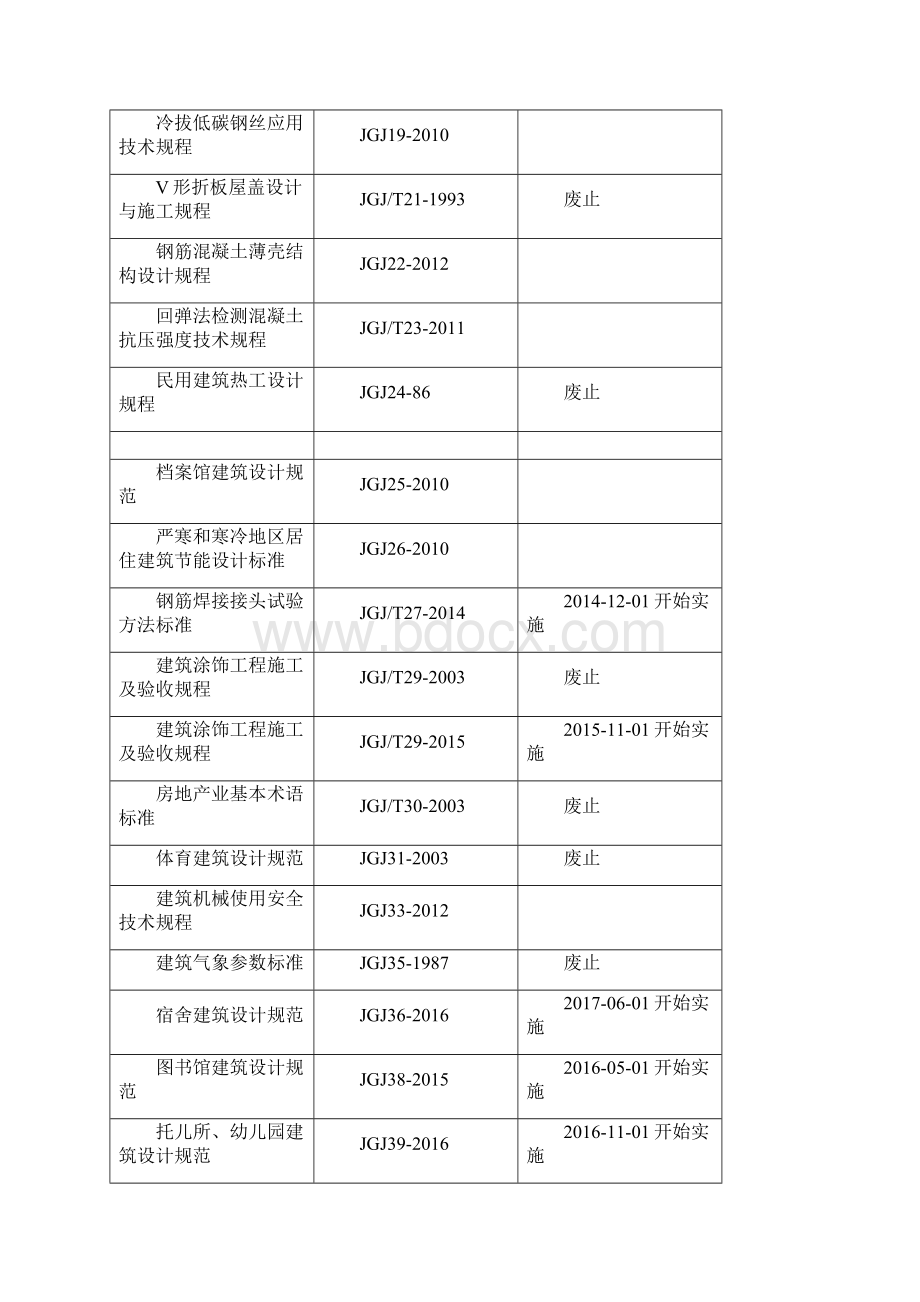 工程计划建设行业标准清单修订整理.docx_第2页