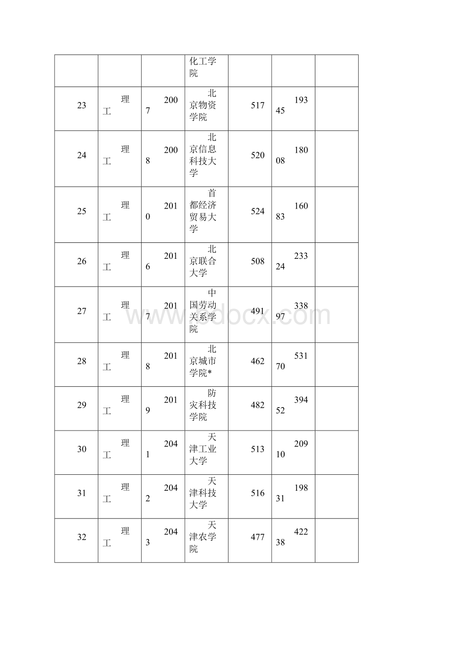 江西省第二批本科理工类一志愿投档情况统计表.docx_第3页