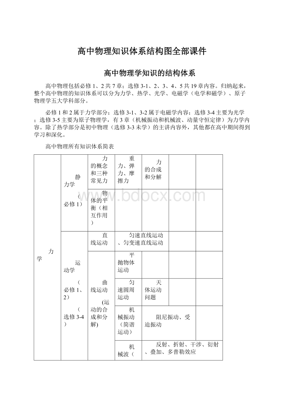 高中物理知识体系结构图全部课件.docx