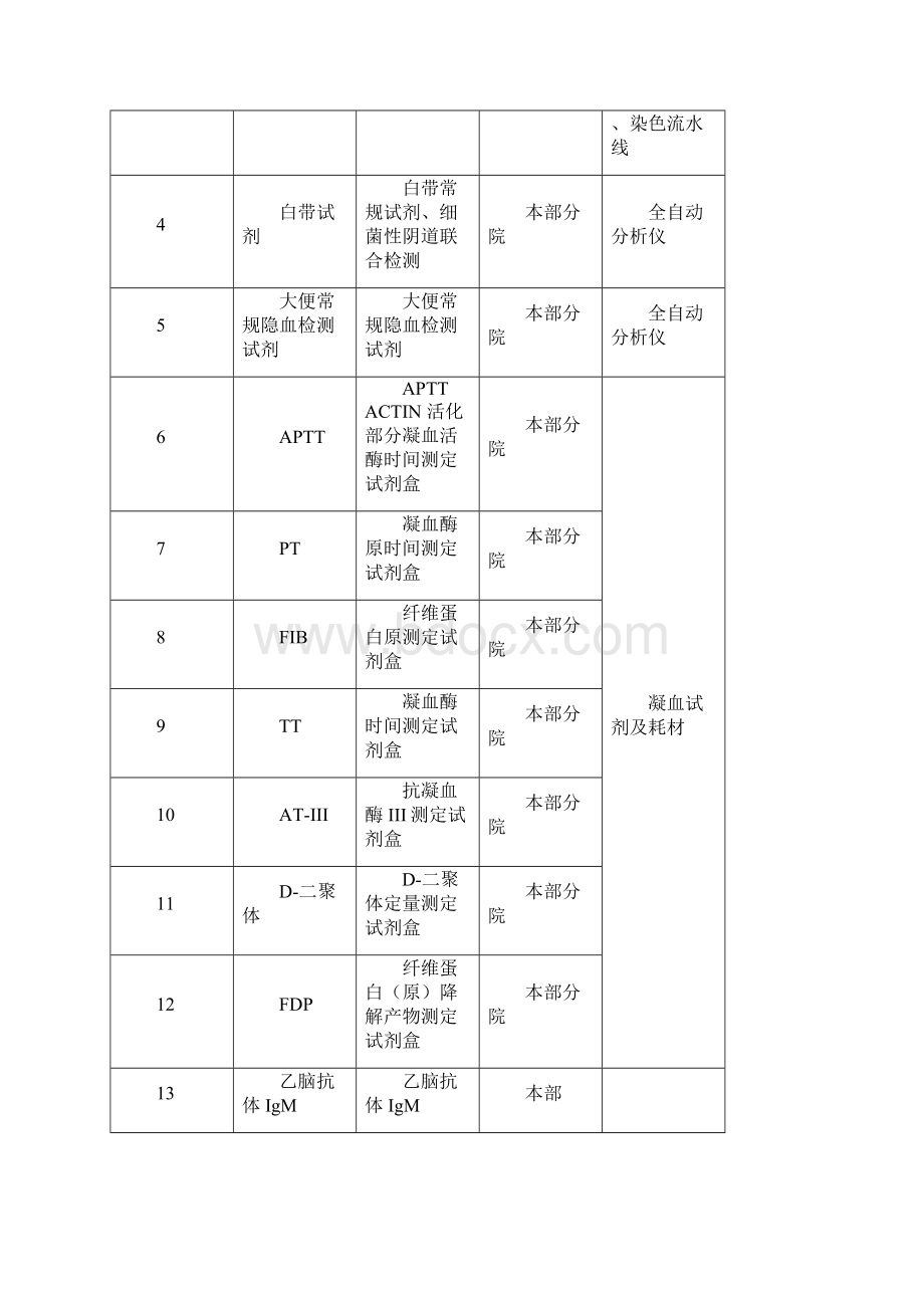 分子与基因诊断实验室的检查项目汇总.docx_第2页