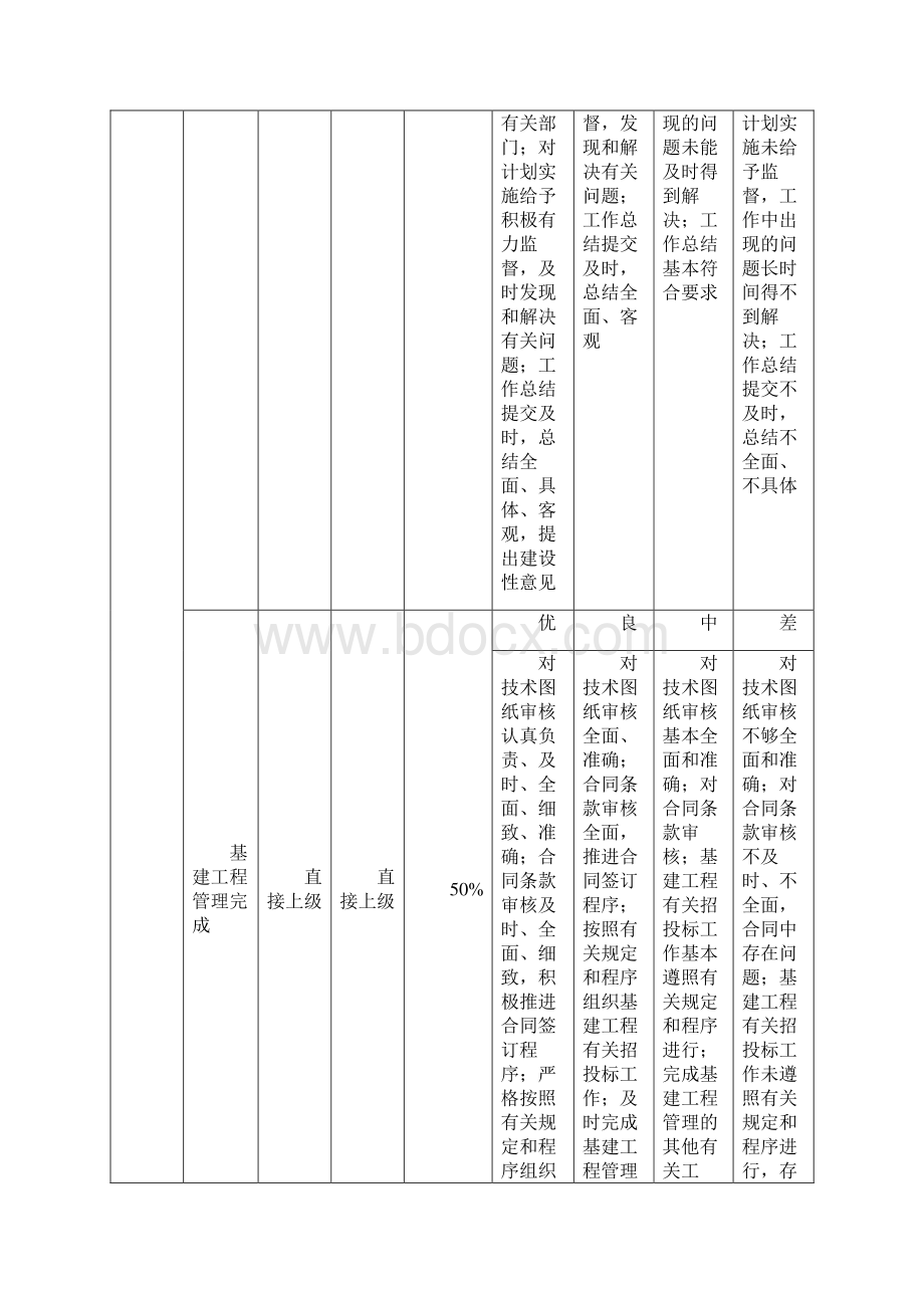 精品基建委员会绩效考核指标Word下载.docx_第2页