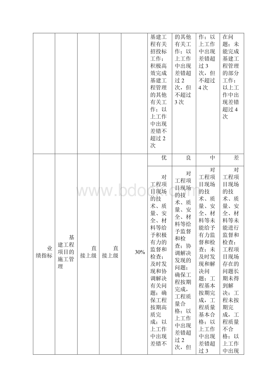 精品基建委员会绩效考核指标.docx_第3页