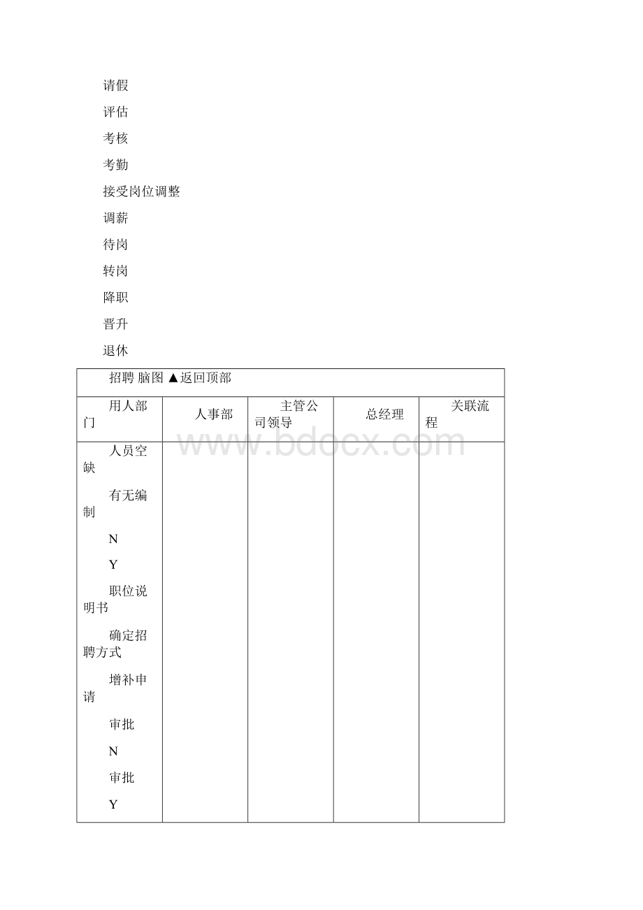 人事部工作流程图总图.docx_第3页