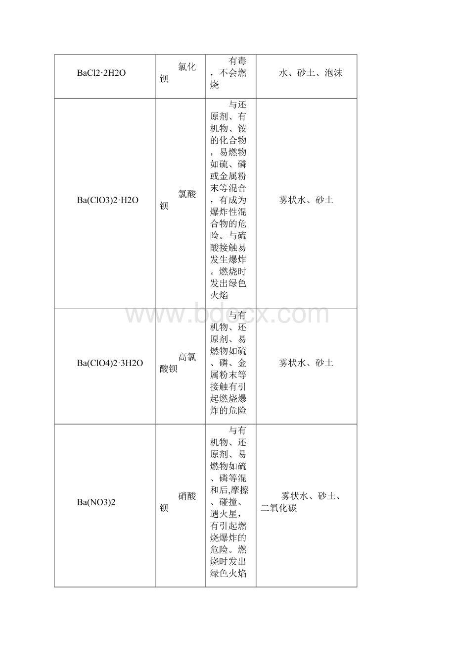 常见危险化学品的火灾危险与处置方法Word文档格式.docx_第3页