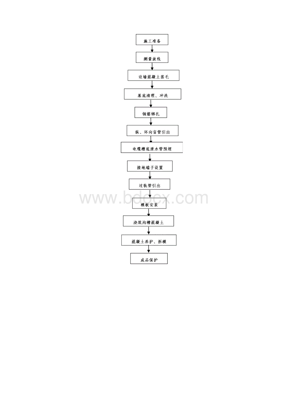 水沟电缆槽作业指导书.docx_第2页