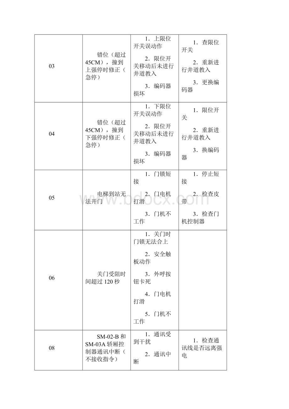 电梯故障代码.docx_第2页