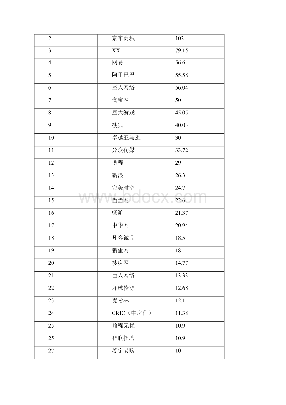 中国互联网100强Word下载.docx_第2页