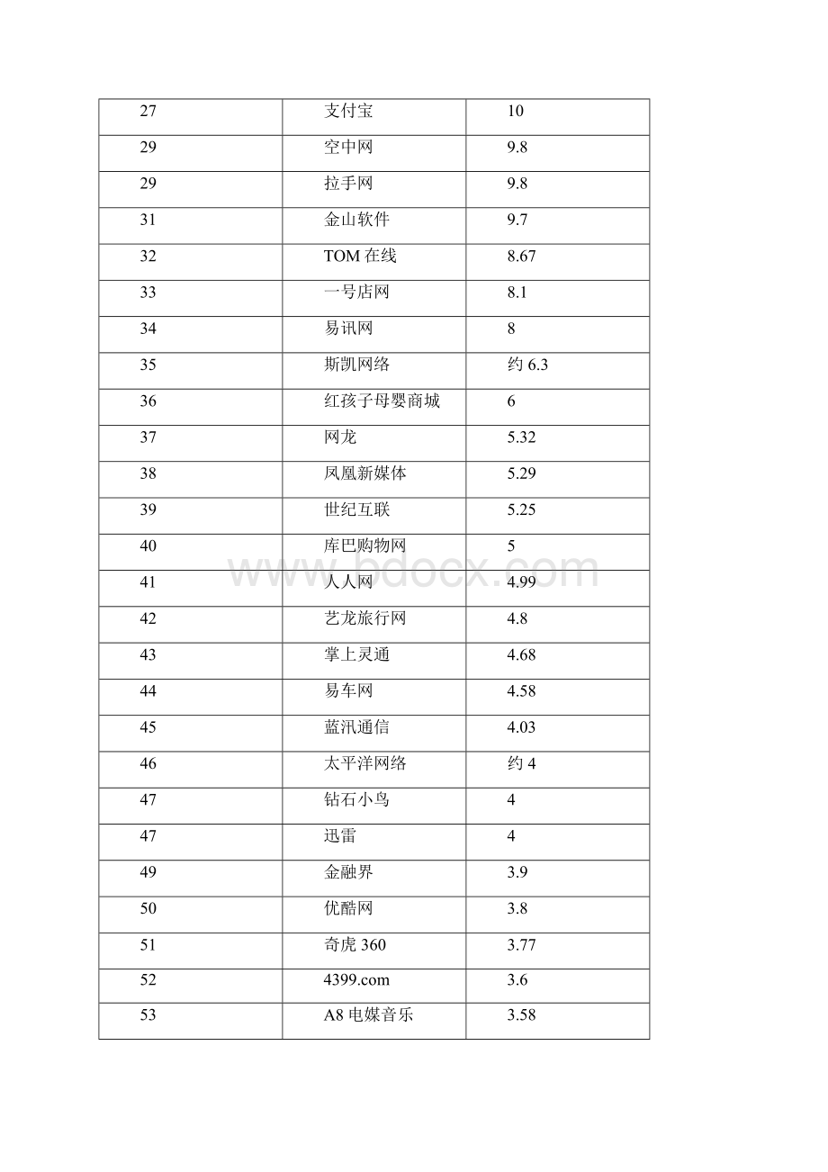 中国互联网100强Word下载.docx_第3页