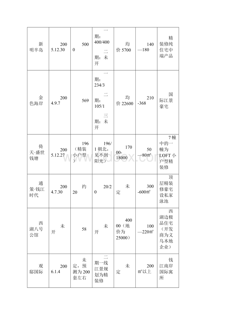 绿城杭州绿城新绿园项目精装修专项调研0页.docx_第3页