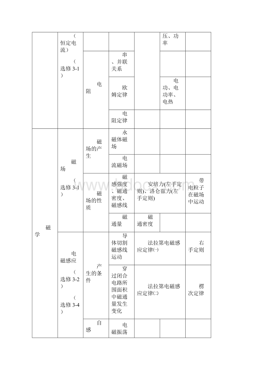 1高中物理知识体系结构图全部汇总.docx_第3页